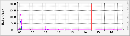 S��ustu dagar Graph