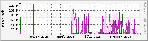 Undanfari� �r Graph