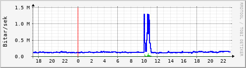 Sustu klukkustundir Graph