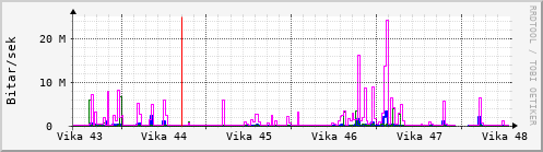 Sustu vikur Graph