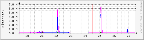 Sustu dagar Graph