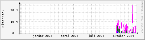 Undanfari r Graph