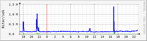 Sustu klukkustundir Graph