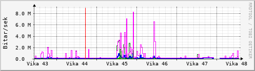 Sustu vikur Graph