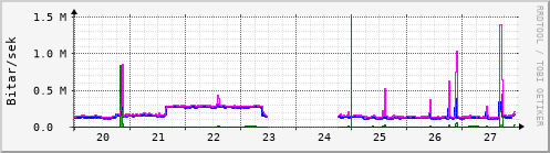 Sustu dagar Graph