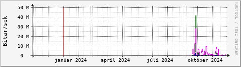 Undanfari r Graph