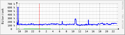 Sustu klukkustundir Graph