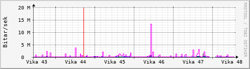 Sustu vikur Graph