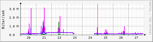 Sustu dagar Graph