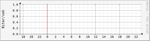 Sustu klukkustundir Graph