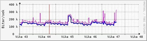 Sustu vikur Graph