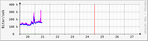 Sustu dagar Graph