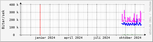 Undanfari r Graph