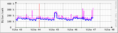 Sustu vikur Graph