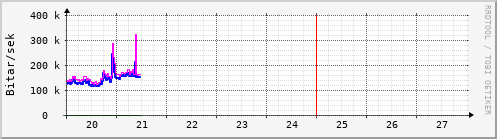 Sustu dagar Graph