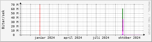 Undanfari r Graph