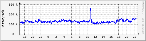 Sustu klukkustundir Graph