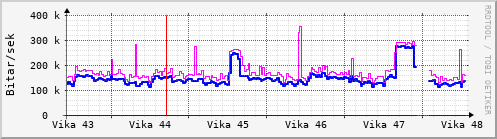 Sustu vikur Graph