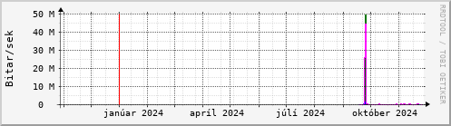 Undanfari r Graph