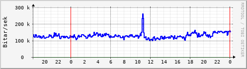 Sustu klukkustundir Graph