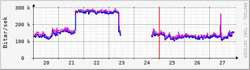 Sustu dagar Graph