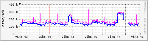 Sustu vikur Graph