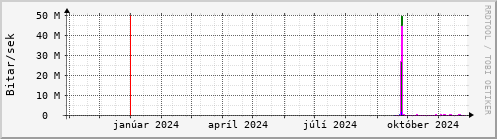 Undanfari r Graph