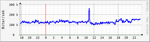 Sustu klukkustundir Graph