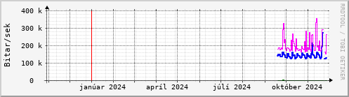 Undanfari r Graph