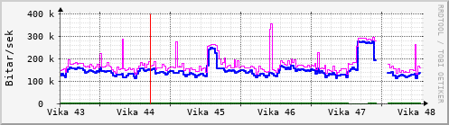 Sustu vikur Graph