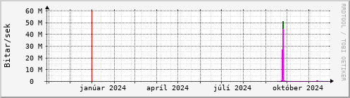 Undanfari r Graph