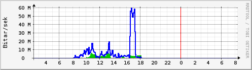 Síðustu klukkustundir Graph