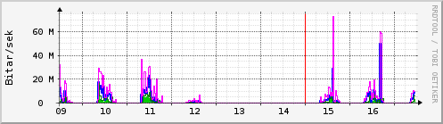 Síðustu dagar Graph