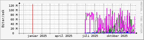 Undanfarið ár Graph