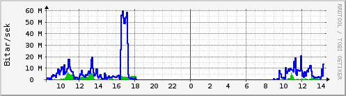 Síðustu klukkustundir Graph