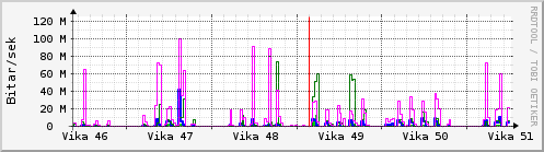 Síðustu vikur Graph
