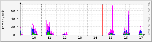 Síðustu dagar Graph