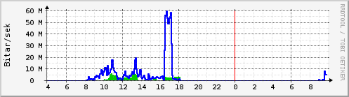 S��ustu klukkustundir Graph