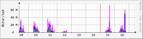 Síðustu dagar Graph