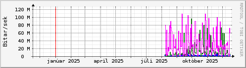 Undanfarið ár Graph