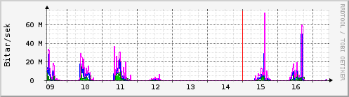Síðustu dagar Graph
