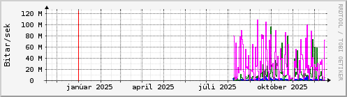 Undanfarið ár Graph