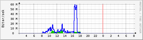 S��ustu klukkustundir Graph