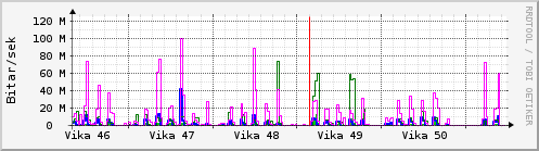 Síðustu vikur Graph