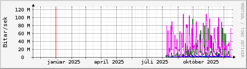 Undanfarið ár Graph