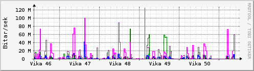 S��ustu vikur Graph