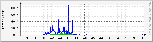 Síðustu klukkustundir Graph