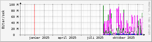 Undanfarið ár Graph