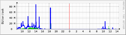 Síðustu klukkustundir Graph