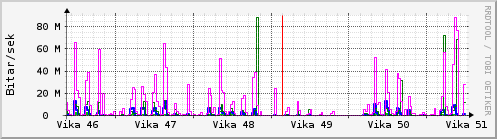 Síðustu vikur Graph